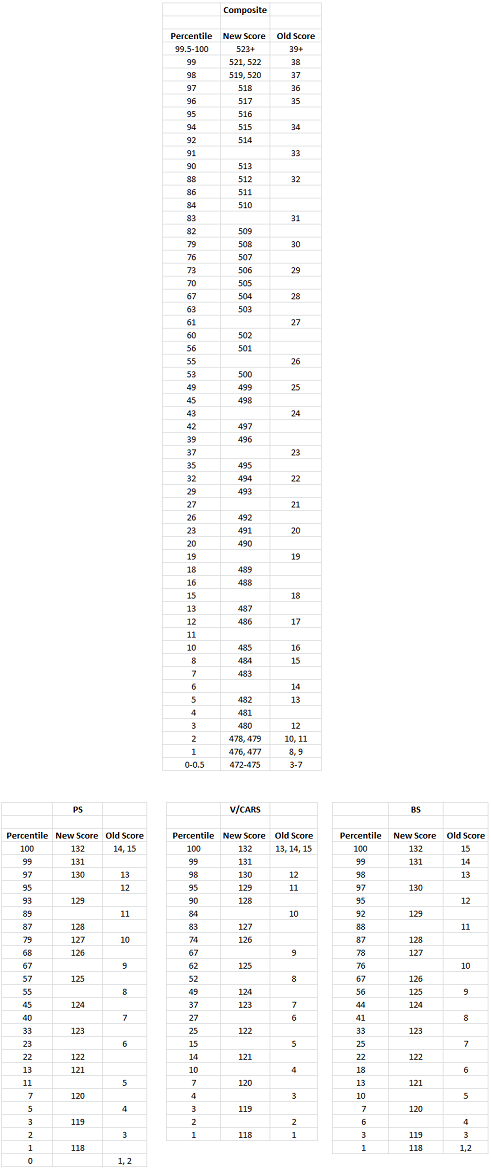 Convert new MCAT score to old score format